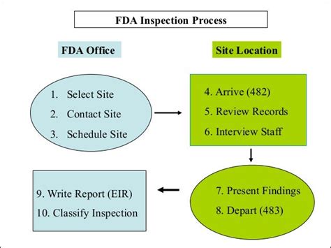 fda compliance auditor detroit mi|ORA Field Leadership Contacts .
